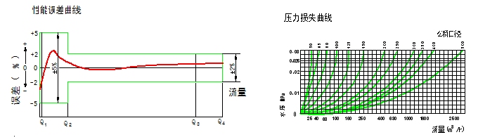 大口徑水表壓力損失