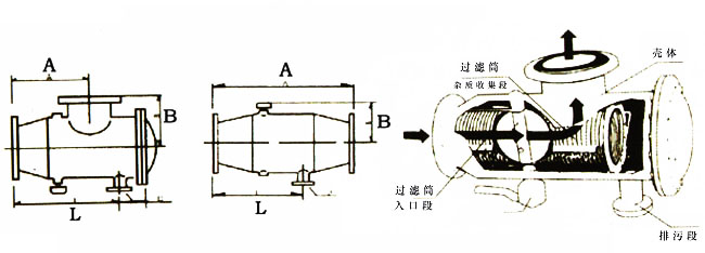 自動沖洗排污過濾器結(jié)構(gòu)分類