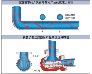 擴(kuò)散過濾器介質(zhì)流速分布示意圖