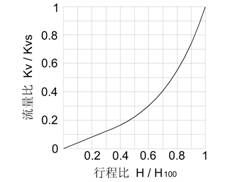 YZW自力式溫度調(diào)節(jié)閥閥門特性曲線