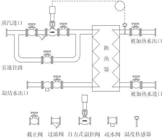 YZW自力式溫度調節(jié)閥安裝典型換熱器機組