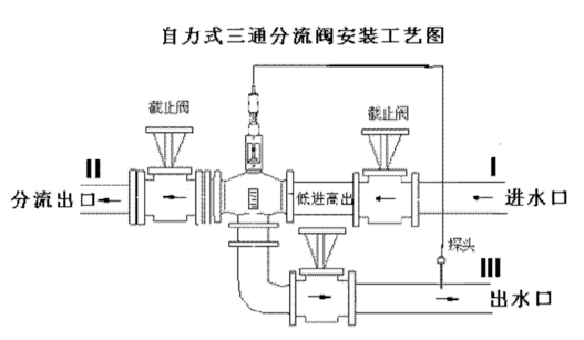 自力式三通分流閥安裝工藝